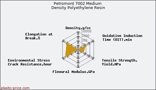 Petromont 7002 Medium Density Polyethylene Resin