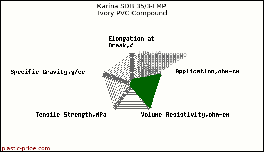 Karina SDB 35/3-LMP Ivory PVC Compound