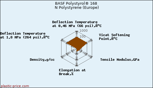 BASF Polystyrol® 168 N Polystyrene (Europe)