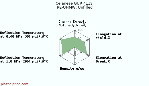 Celanese GUR 4113 PE-UHMW, Unfilled