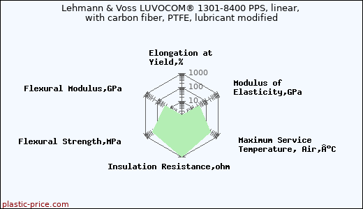 Lehmann & Voss LUVOCOM® 1301-8400 PPS, linear, with carbon fiber, PTFE, lubricant modified