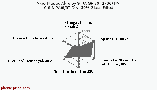 Akro-Plastic Akroloy® PA GF 50 (2706) PA 6.6 & PA6I/6T Dry, 50% Glass Filled