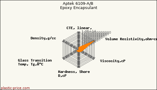 Aptek 6109-A/B Epoxy Encapsulant
