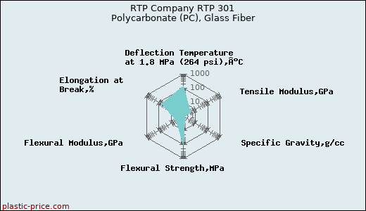 RTP Company RTP 301 Polycarbonate (PC), Glass Fiber
