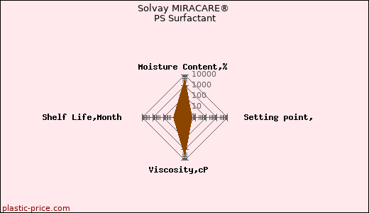 Solvay MIRACARE® PS Surfactant