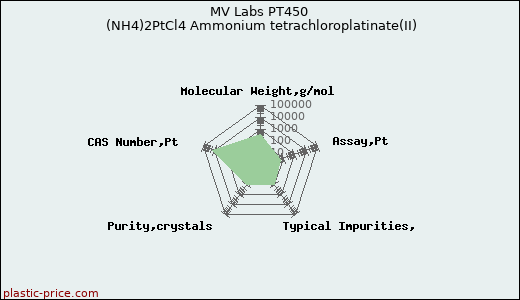MV Labs PT450 (NH4)2PtCl4 Ammonium tetrachloroplatinate(II)