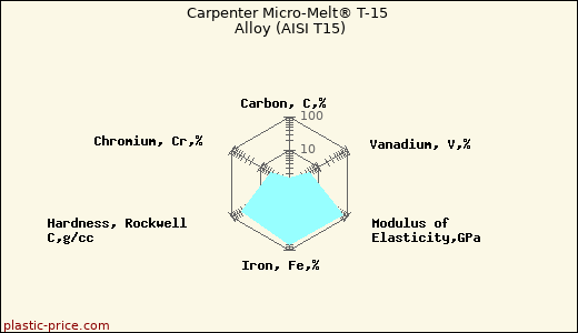 Carpenter Micro-Melt® T-15 Alloy (AISI T15)
