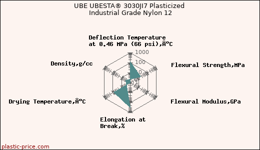 UBE UBESTA® 3030JI7 Plasticized Industrial Grade Nylon 12