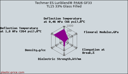 Techmer ES Luriblend® PA6/6 GF33 TL15 33% Glass Filled