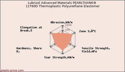 Lubrizol Advanced Materials PEARLTHANE® 11T60D Thermoplastic Polyurethane Elastomer