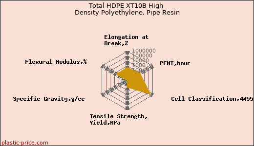 Total HDPE XT10B High Density Polyethylene, Pipe Resin