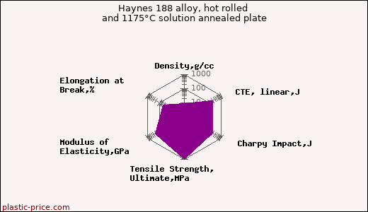 Haynes 188 alloy, hot rolled and 1175°C solution annealed plate