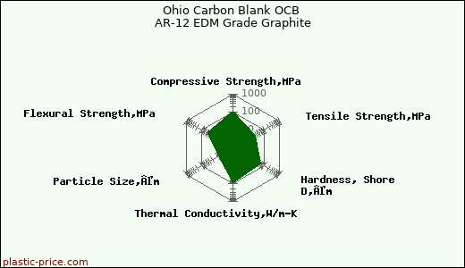 Ohio Carbon Blank OCB AR-12 EDM Grade Graphite