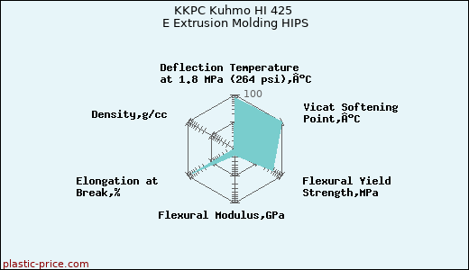 KKPC Kuhmo HI 425 E Extrusion Molding HIPS