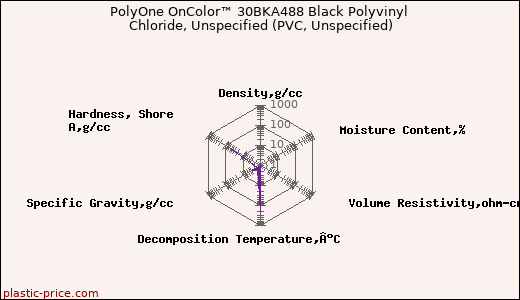 PolyOne OnColor™ 30BKA488 Black Polyvinyl Chloride, Unspecified (PVC, Unspecified)