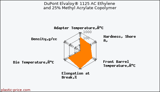 DuPont Elvaloy® 1125 AC Ethylene and 25% Methyl Acrylate Copolymer