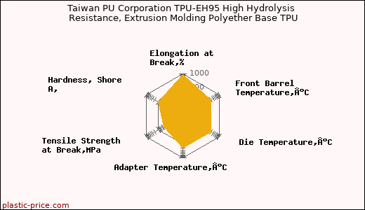 Taiwan PU Corporation TPU-EH95 High Hydrolysis Resistance, Extrusion Molding Polyether Base TPU