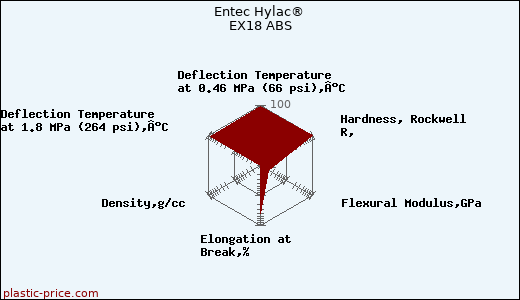 Entec Hylac® EX18 ABS