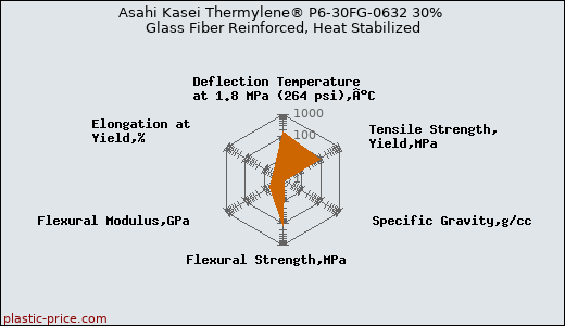 Asahi Kasei Thermylene® P6-30FG-0632 30% Glass Fiber Reinforced, Heat Stabilized