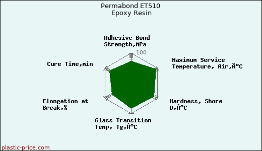Permabond ET510 Epoxy Resin