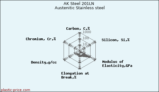 AK Steel 201LN Austenitic Stainless steel