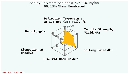 Ashley Polymers Ashlene® 525-13G Nylon 66, 13% Glass Reinforced