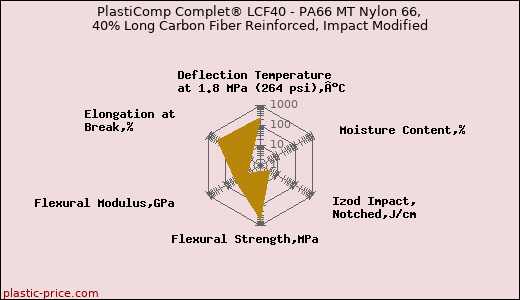 PlastiComp Complet® LCF40 - PA66 MT Nylon 66, 40% Long Carbon Fiber Reinforced, Impact Modified