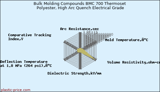 Bulk Molding Compounds BMC 700 Thermoset Polyester, High Arc Quench Electrical Grade