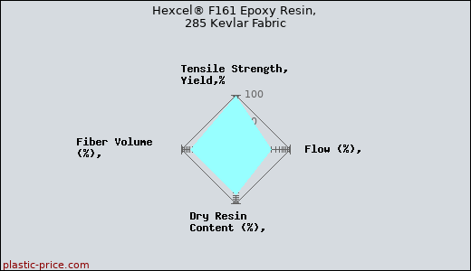 Hexcel® F161 Epoxy Resin, 285 Kevlar Fabric
