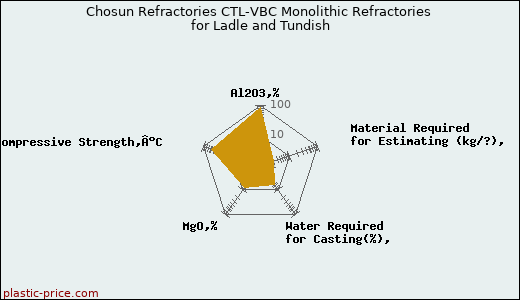 Chosun Refractories CTL-VBC Monolithic Refractories for Ladle and Tundish