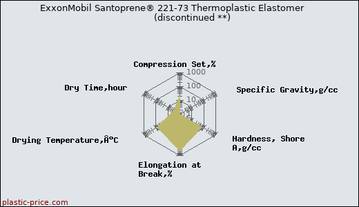 ExxonMobil Santoprene® 221-73 Thermoplastic Elastomer               (discontinued **)