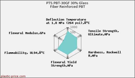 PTS PBT-30GF 30% Glass Fiber Reinforced PBT
