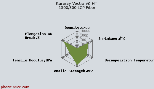 Kuraray Vectran® HT 1500/300 LCP Fiber