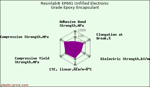 Resinlab® EP691 Unfilled Electronic Grade Epoxy Encapsulant