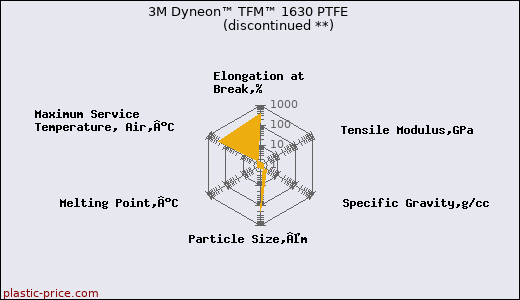 3M Dyneon™ TFM™ 1630 PTFE               (discontinued **)