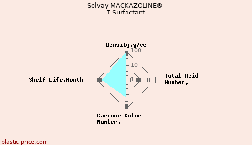 Solvay MACKAZOLINE® T Surfactant