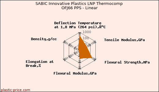 SABIC Innovative Plastics LNP Thermocomp OFJ66 PPS - Linear