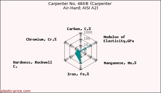 Carpenter No. 484® (Carpenter Air-Hard; AISI A2)