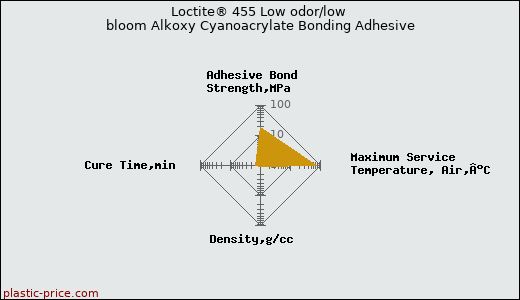 Loctite® 455 Low odor/low bloom Alkoxy Cyanoacrylate Bonding Adhesive