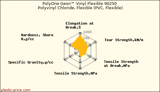 PolyOne Geon™ Vinyl Flexible 90250 Polyvinyl Chloride, Flexible (PVC, Flexible)