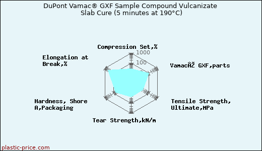 DuPont Vamac® GXF Sample Compound Vulcanizate Slab Cure (5 minutes at 190°C)