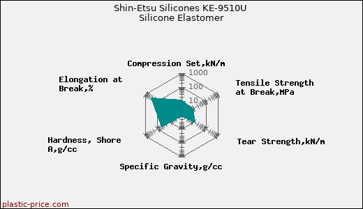 Shin-Etsu Silicones KE-9510U Silicone Elastomer