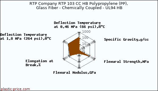 RTP Company RTP 103 CC HB Polypropylene (PP), Glass Fiber - Chemically Coupled - UL94 HB