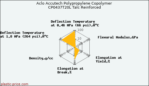 Aclo Accutech Polypropylene Copolymer CP0437T20L Talc Reinforced