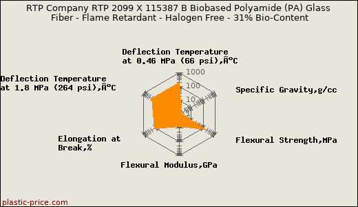 RTP Company RTP 2099 X 115387 B Biobased Polyamide (PA) Glass Fiber - Flame Retardant - Halogen Free - 31% Bio-Content
