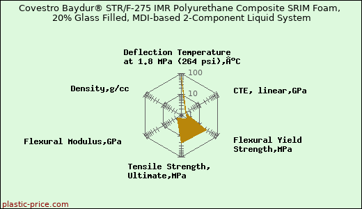 Covestro Baydur® STR/F-275 IMR Polyurethane Composite SRIM Foam, 20% Glass Filled, MDI-based 2-Component Liquid System
