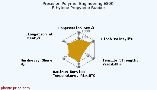Precision Polymer Engineering E80K Ethylene Propylene Rubber