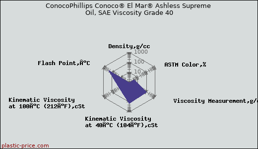 ConocoPhillips Conoco® El Mar® Ashless Supreme Oil, SAE Viscosity Grade 40