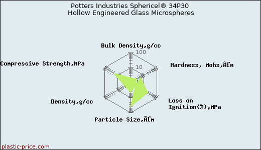 Potters Industries Sphericel® 34P30 Hollow Engineered Glass Microspheres