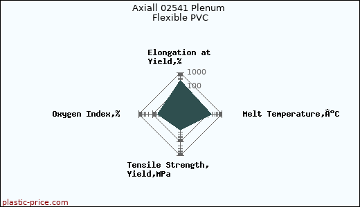 Axiall 02541 Plenum Flexible PVC